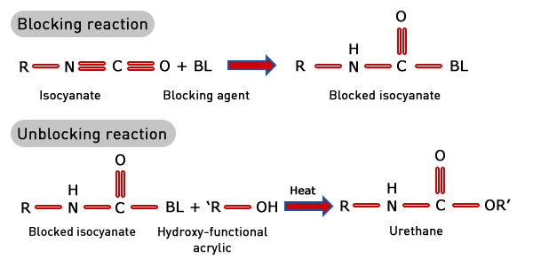 Blocked Isocyanate Mechanism